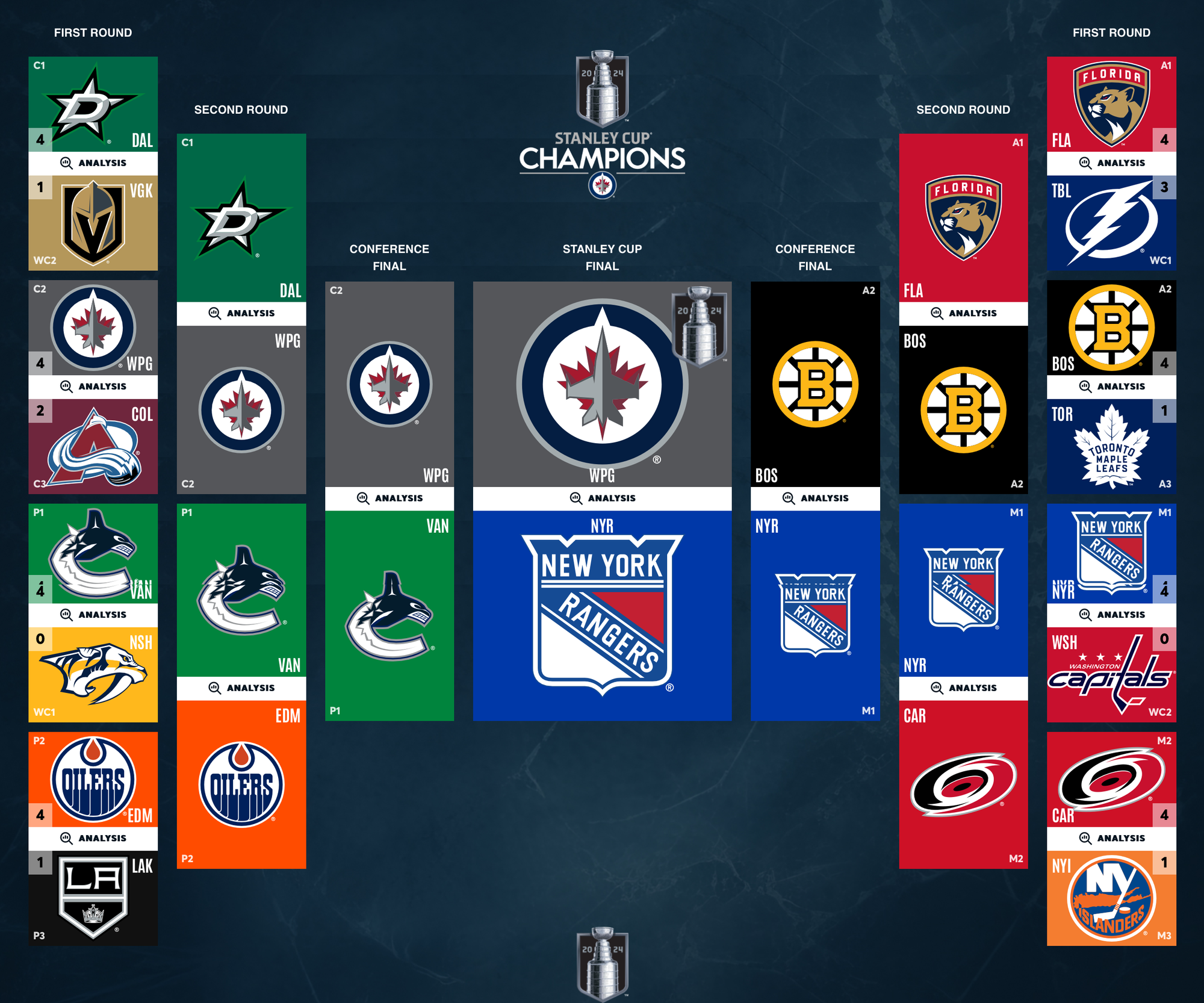 A playoff bracket that shows the finals as being Winnipeg Jets vs NY Rangers, with the Jets being the Stanley Cup Champions for the 2023 / 2024 season.